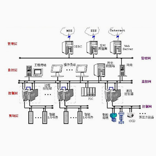 ডিসিএস/এসআইএস সিস্টেম